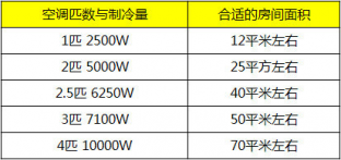 選購(gòu)中央空調(diào)最常見的十大問題，京樂企服為您解答