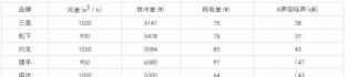 空調(diào)箱、風(fēng)機(jī)盤管選擇時(shí)應(yīng)注意的幾個(gè)問題 