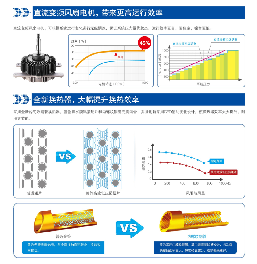 直流變頻風(fēng)扇,全新?lián)Q熱器,大幅提升換熱效率
