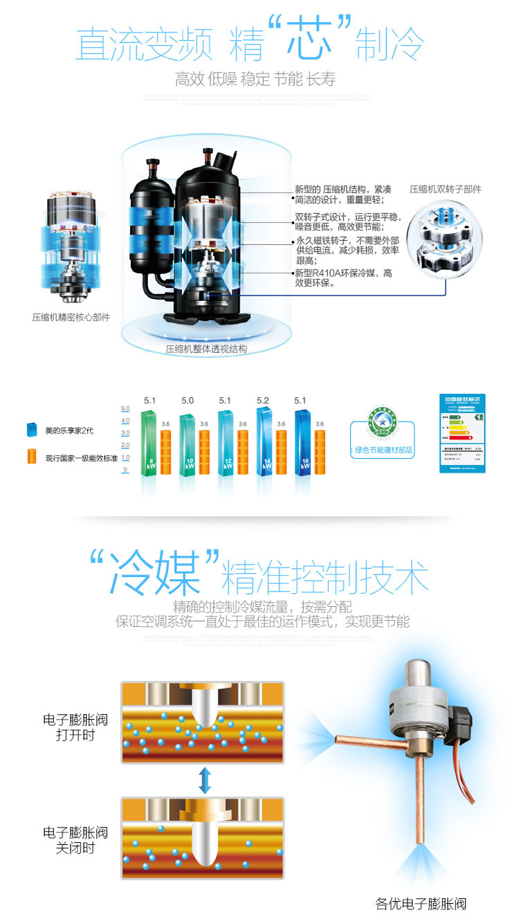 直流變頻高效壓縮機，遠超國家一級能效，精準冷媒控制