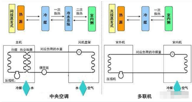 中央空調安裝規(guī)范之風管機的安裝流程操作