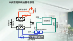 中央空調五大系統(tǒng)，其作用分別是什么